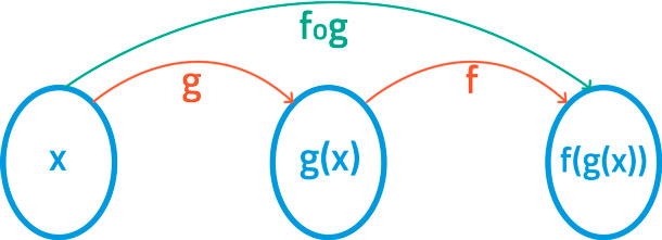 función-compuesta-diagrama-de-flechas