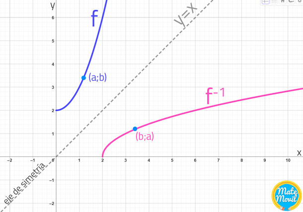 gráfica-de-una-función-inversa