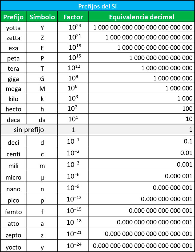 tabla de prefijos del sistema internacional de unidades