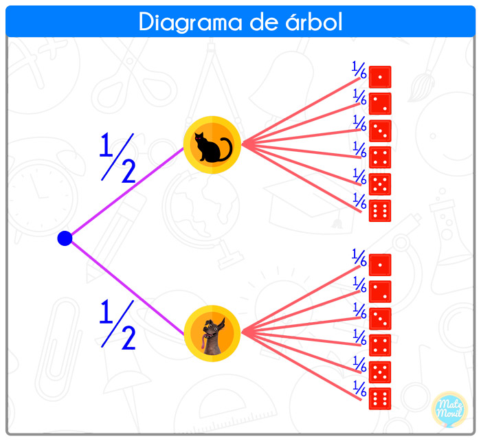 Diagrama de árbol (probabilidades) | Matemóvil