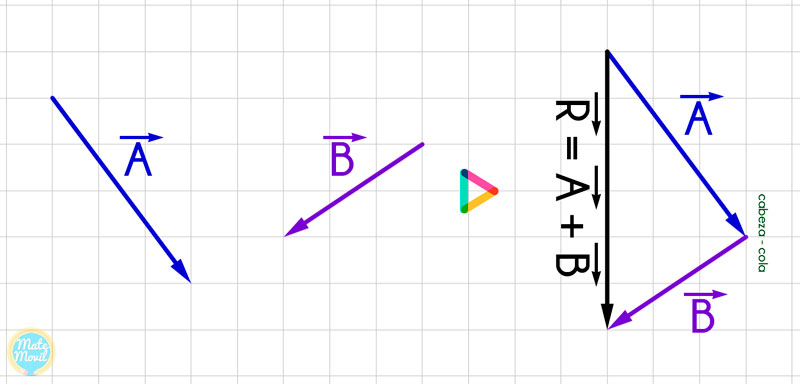 suma de vectores mediante el método del triángulo