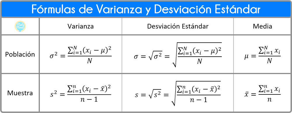 fórmulas de varianza y desviación estándar