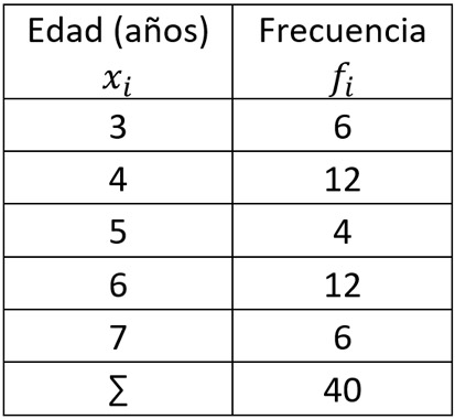 fórmulas de varianza y desviación estándar para tablas de frecuencia