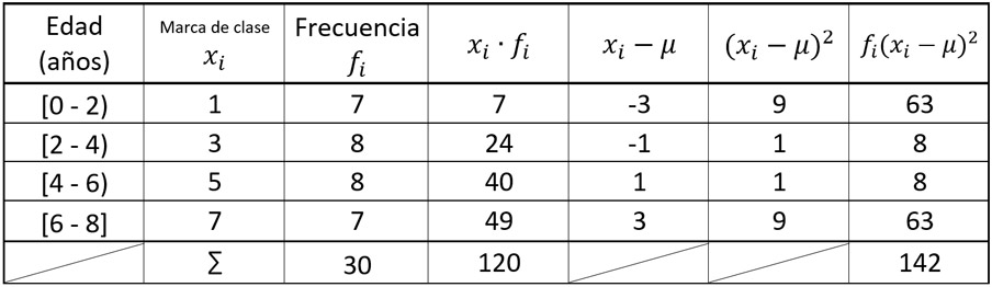 varianza y desviación estándar para datos agrupados por intervalos