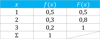 Función de distribución acumulativa de una variable aleatoria discreta
