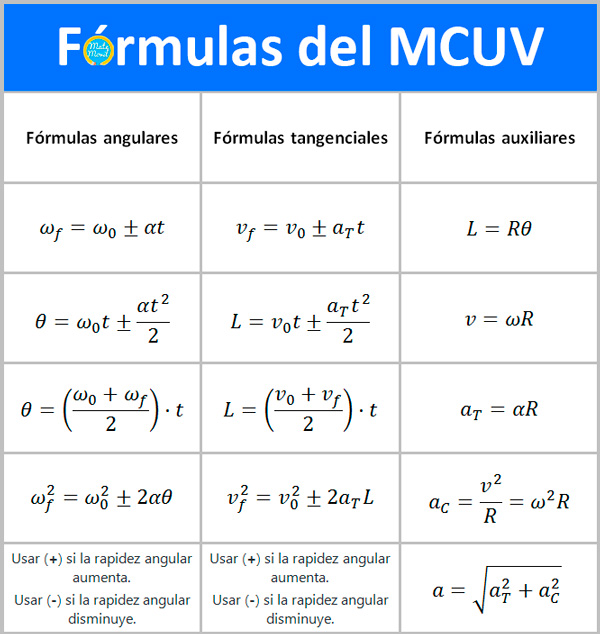 fórmulas y ecuaciones del MCUV movimiento circular uniformemente variado