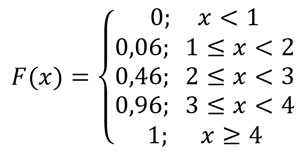 función de distribución acumulativa de variable aleatoria discreta