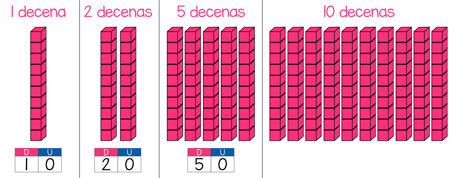 Unidades, decenas y centenas | Matemóvil