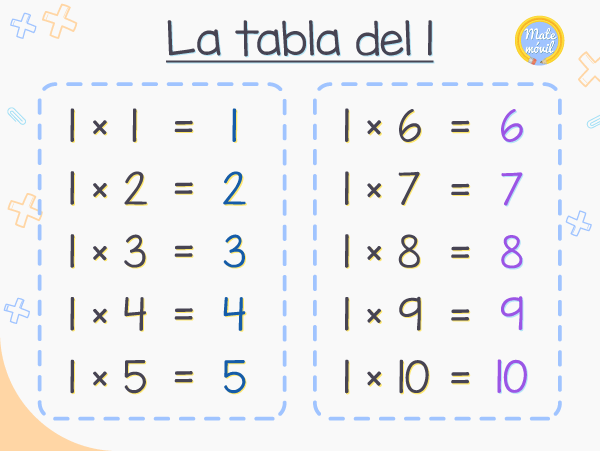 Tablas de multiplicar del 1 al 20 | Matemóvil
