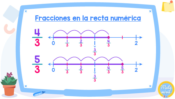 Ubicación de fracciones en la recta numérica