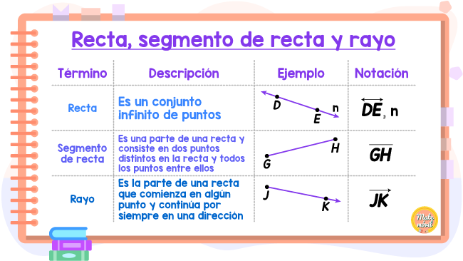 recta, segmento de recta y rayo ejemplos